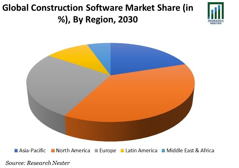 Construction Software Market Share